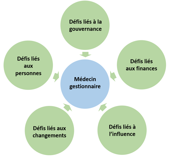 Les 5 défis du médecins gestionnaire étudiés à L'essentiel du MBA pour médecins de Médecins francophones du Canada